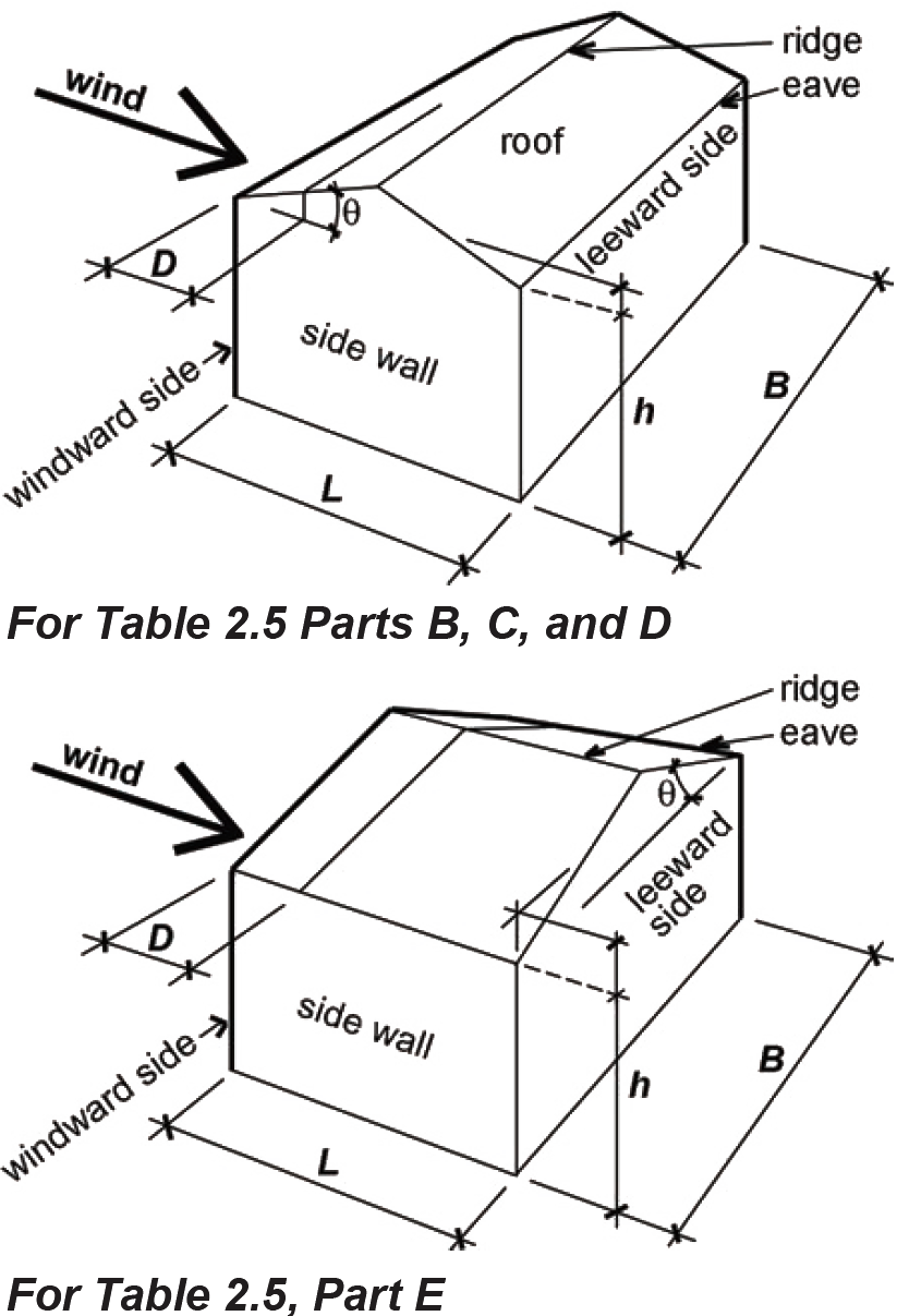 graphic representation of parameters used in wind load calculations