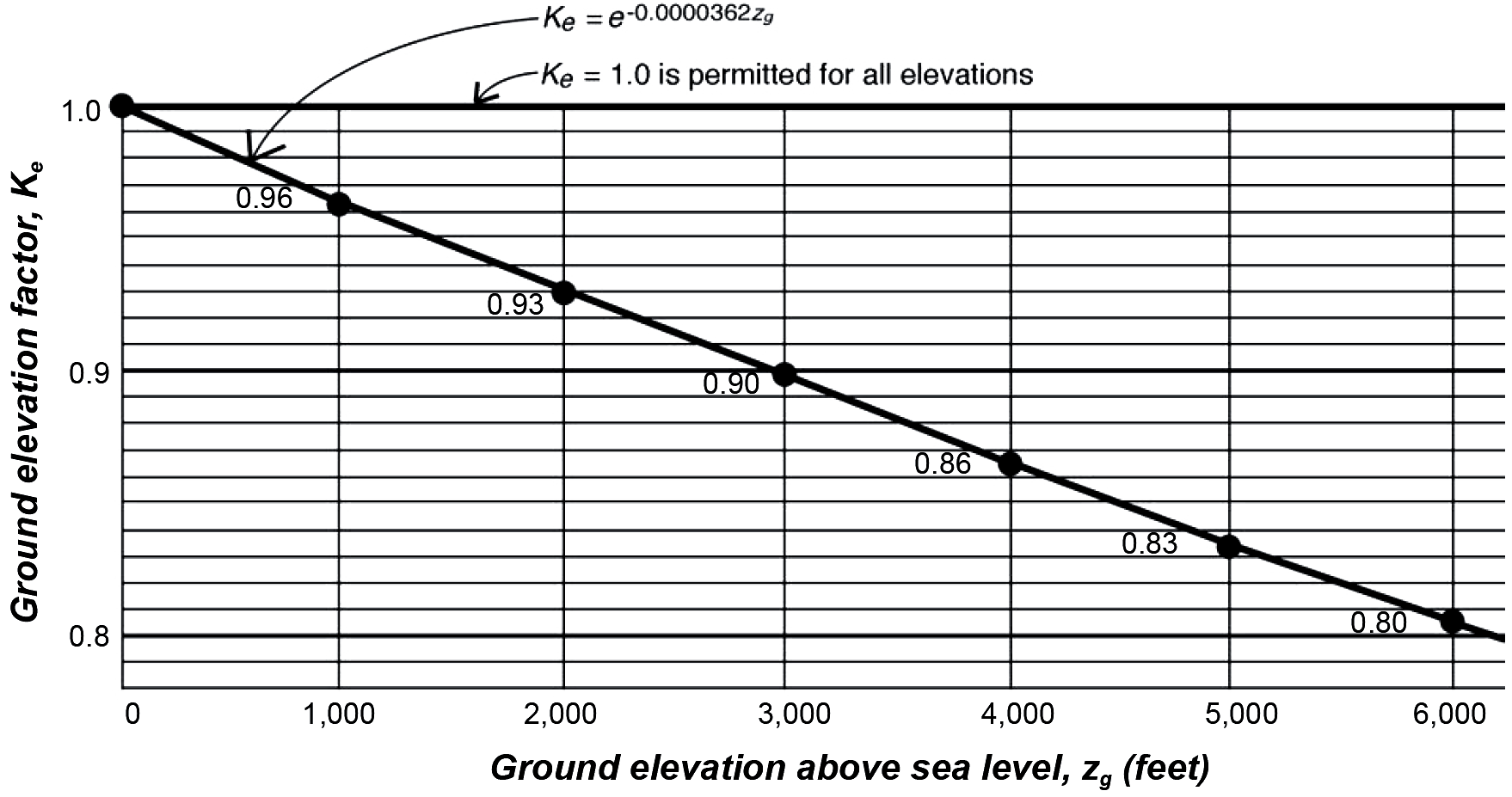 chart indicating ground elevation factor for wind load calculations