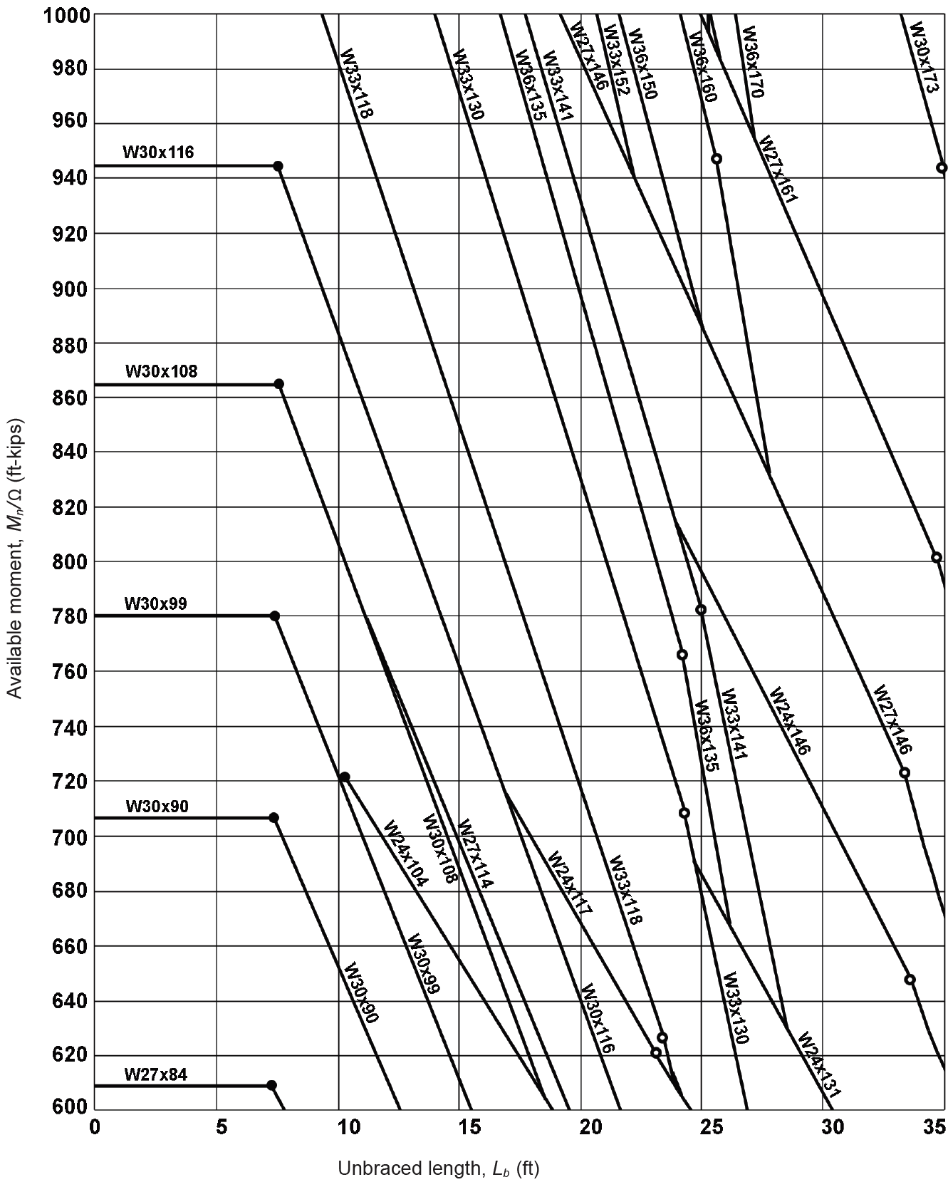 graph showing available moments for wide-flange shapes