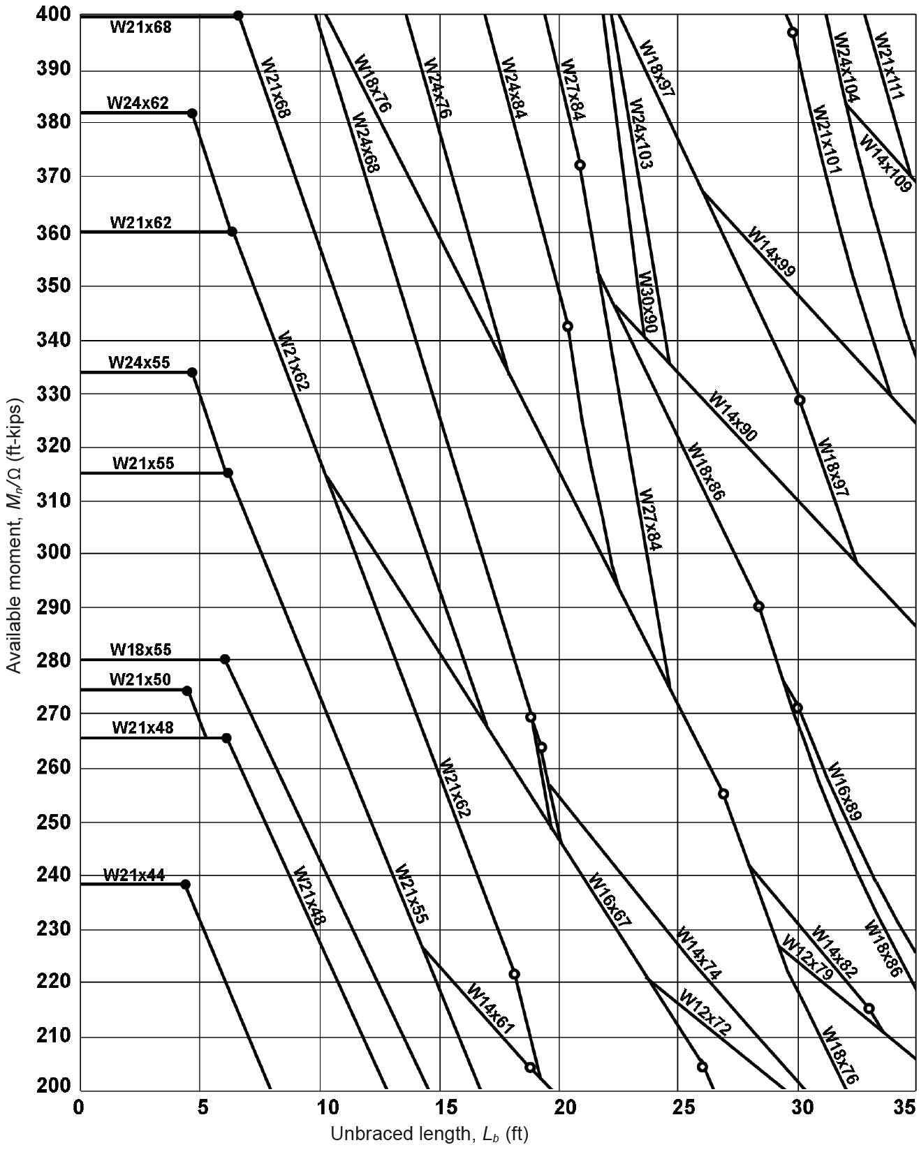 graph showing available moments for wide-flange shapes