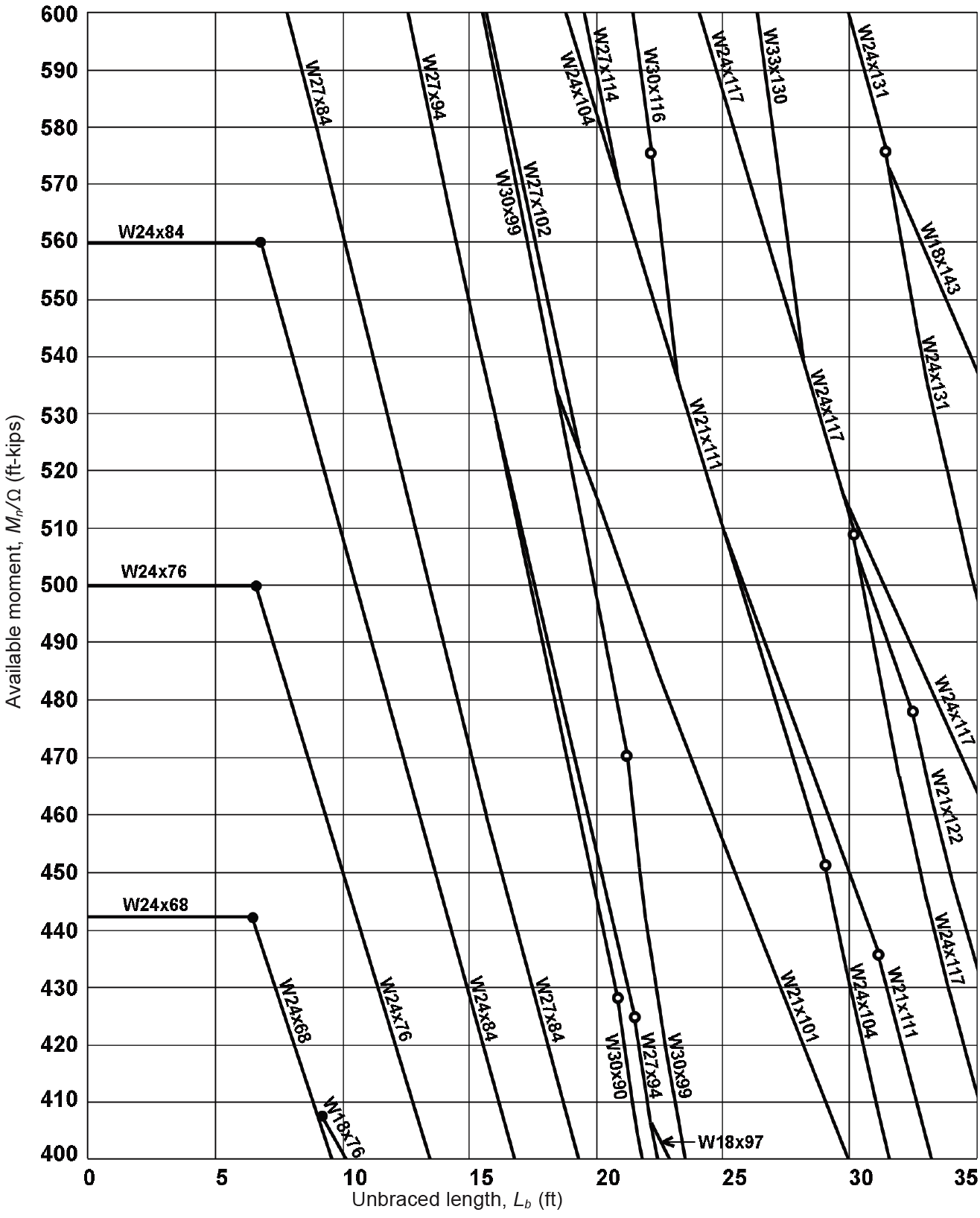 graph showing available moments for wide-flange shapes