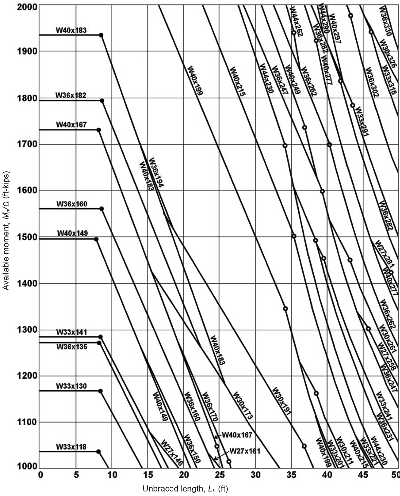 graph showing available moments for wide-flange shapes