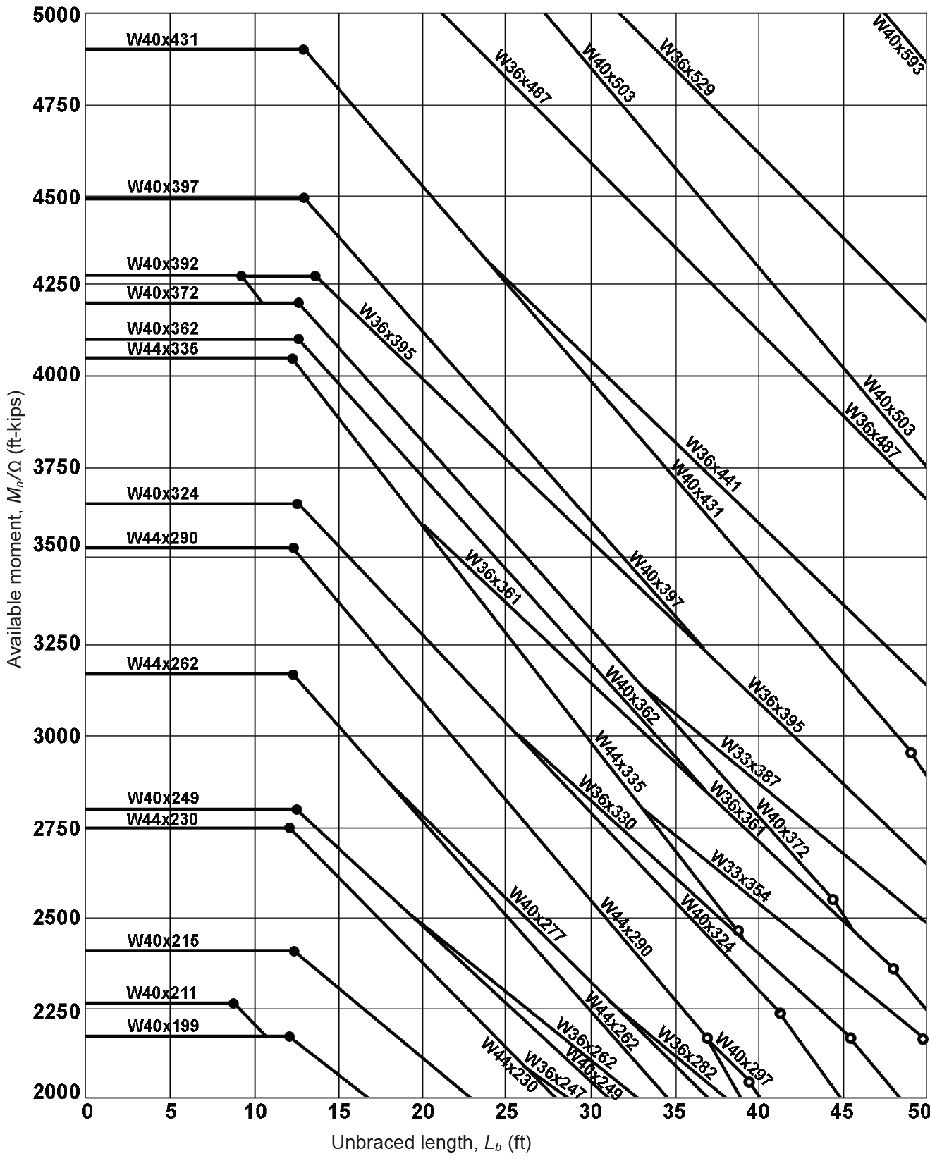 graph showing available moments for wide-flange shapes