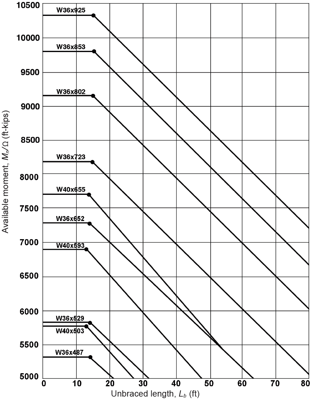 graph showing available moments for wide-flange shapes