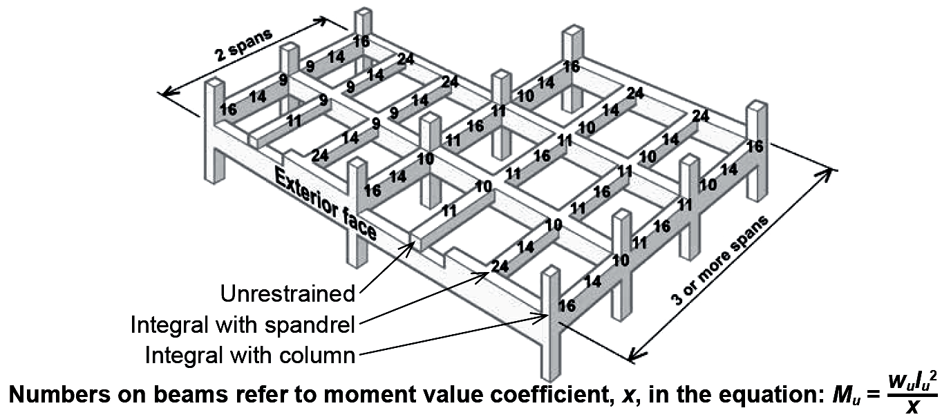 image of structural concrete frame showing moment value coefficients