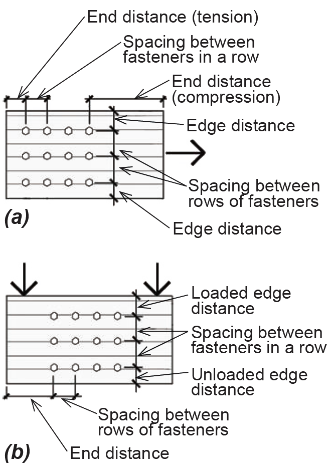 spacing and end-edge distance diagrams